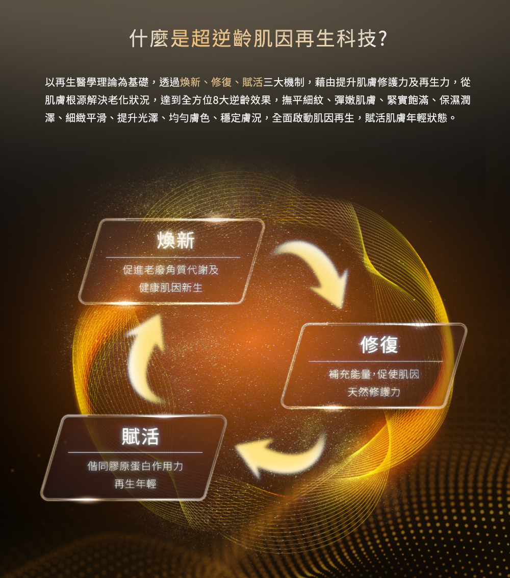 什麼是超逆齡肌因再生科技